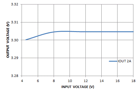 TPS65251 BUCK3_LINE REGULATION.gif